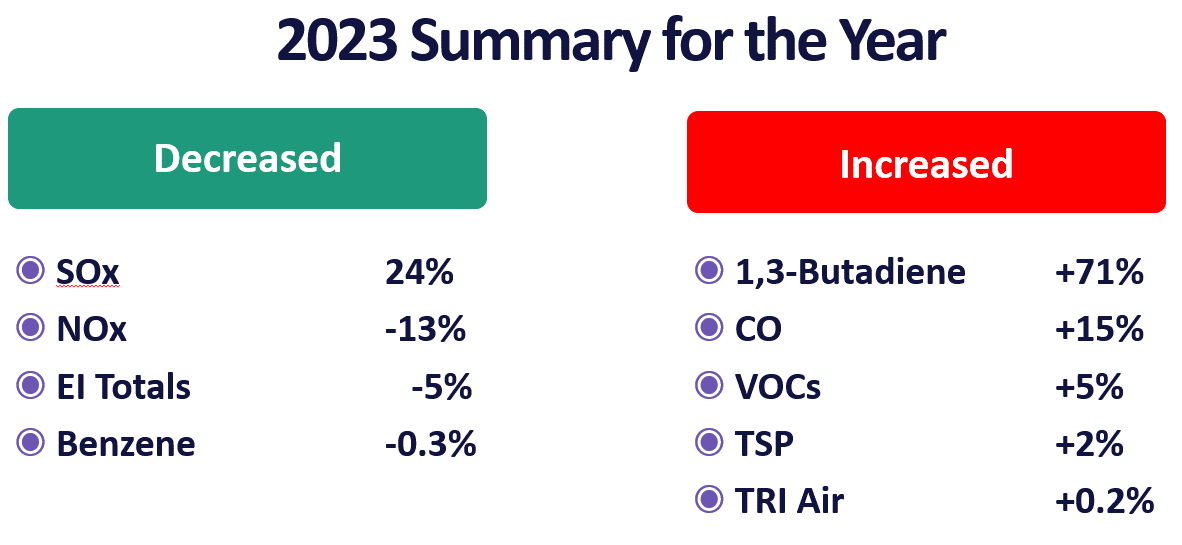 MONDAY, SEPTEMBER 23, 2024: ANNUAL REPORT ON DPCAC PLANT EMISSIONS